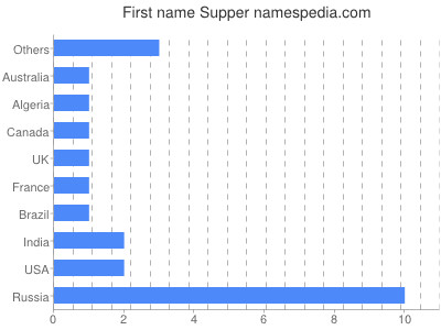 Given name Supper