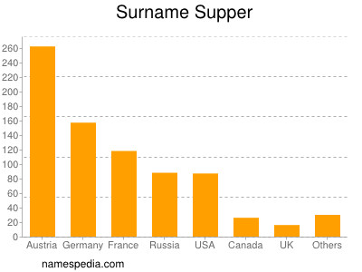 Familiennamen Supper