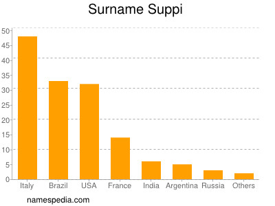 Surname Suppi