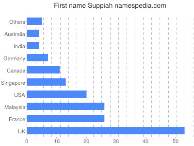 Vornamen Suppiah