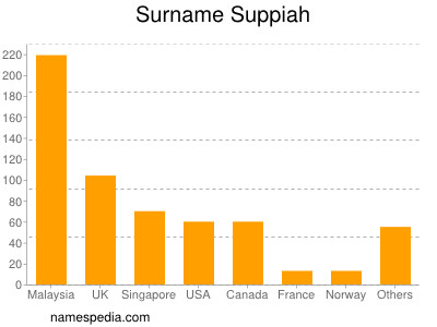 Surname Suppiah