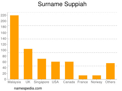 Familiennamen Suppiah