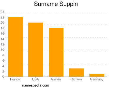 Familiennamen Suppin