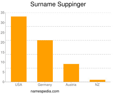 Familiennamen Suppinger