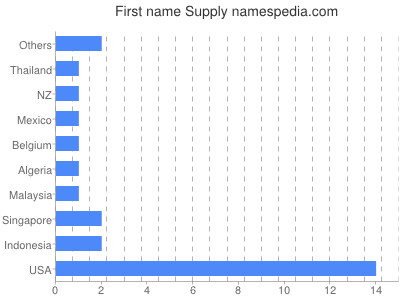 Vornamen Supply