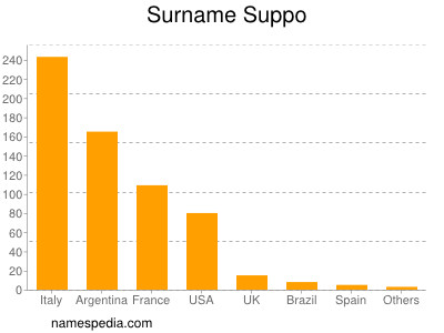 Familiennamen Suppo