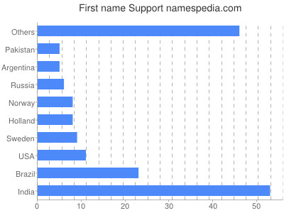 prenom Support