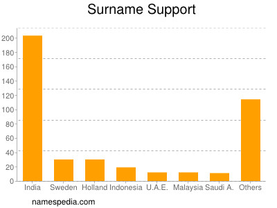 Familiennamen Support