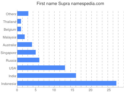 Vornamen Supra
