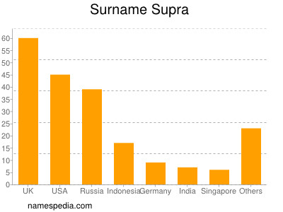 Familiennamen Supra