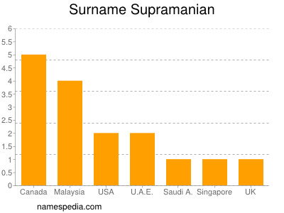 Familiennamen Supramanian