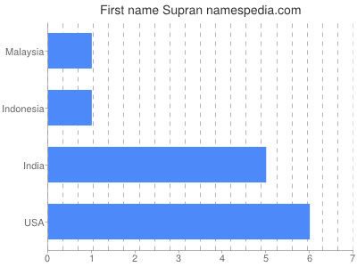 prenom Supran