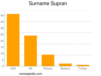 Surname Supran
