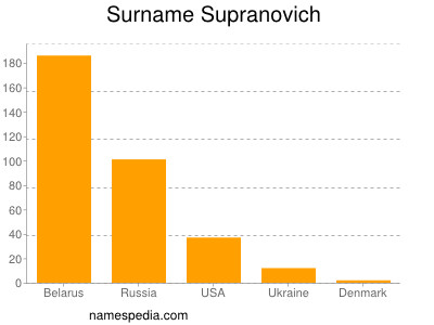 Familiennamen Supranovich