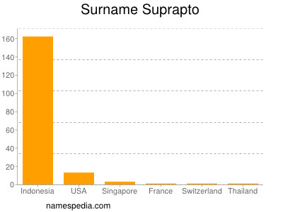 Surname Suprapto
