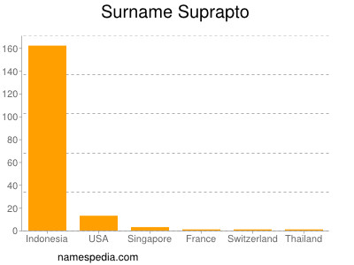 Familiennamen Suprapto