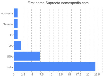 Vornamen Supreeta