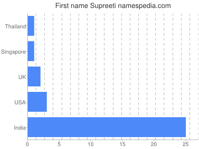 Given name Supreeti