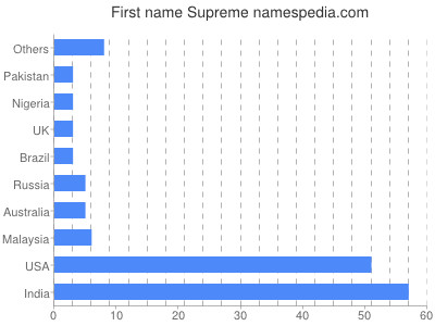 Vornamen Supreme