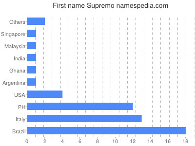 prenom Supremo