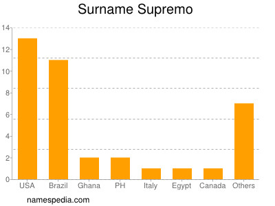 Familiennamen Supremo