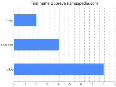 Given name Supreya