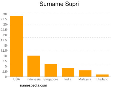 Familiennamen Supri