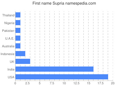 prenom Supria