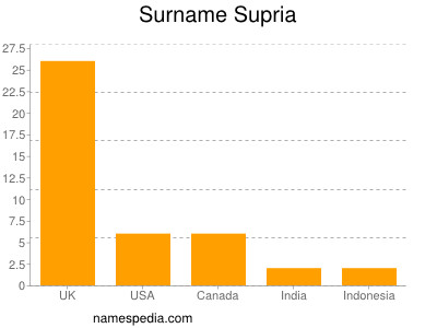 nom Supria