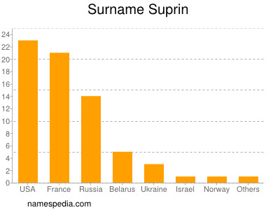 Familiennamen Suprin