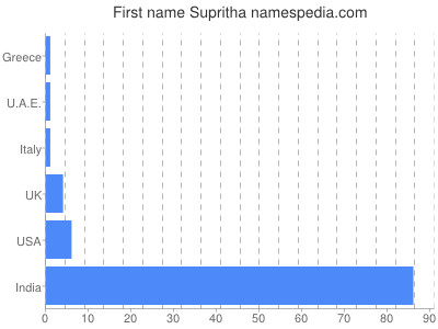 Vornamen Supritha