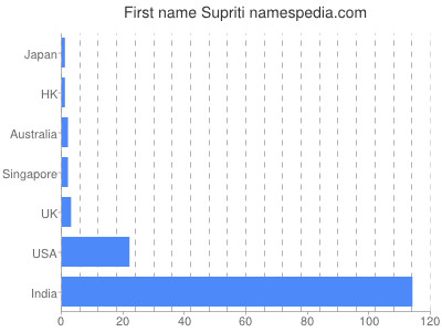 prenom Supriti