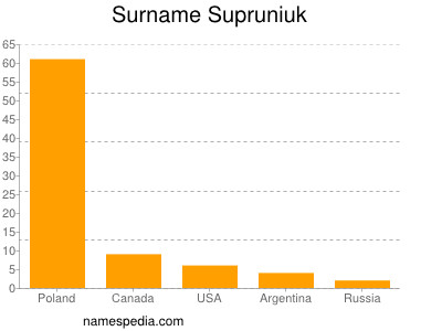 Surname Supruniuk