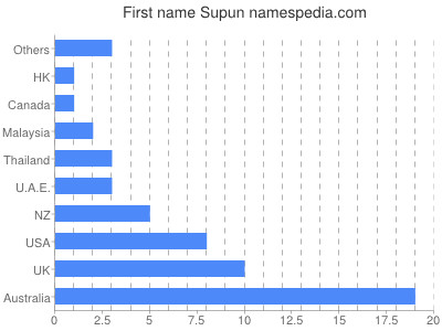 Given name Supun