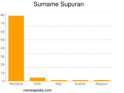 Familiennamen Supuran