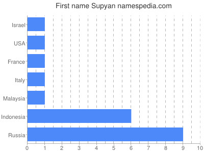 Given name Supyan