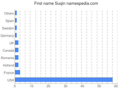 prenom Suqin