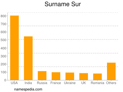 nom Sur