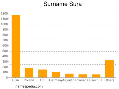 Familiennamen Sura