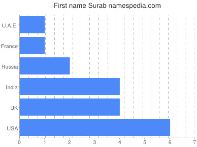 Given name Surab