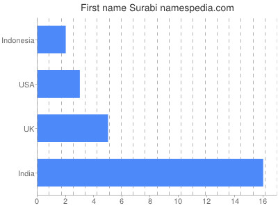 Given name Surabi