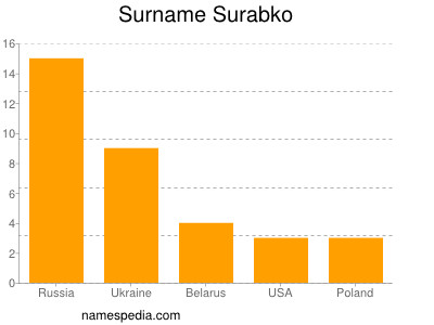 Familiennamen Surabko