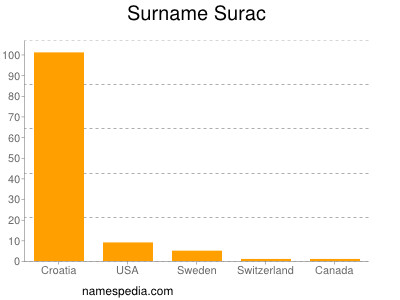 nom Surac