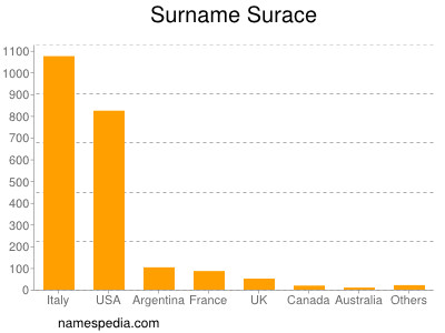 Familiennamen Surace