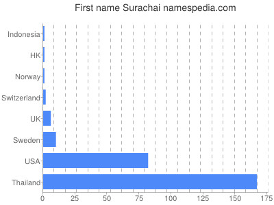 Vornamen Surachai