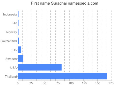 prenom Surachai