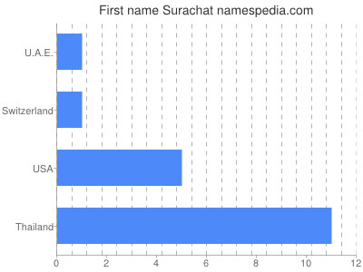 Vornamen Surachat