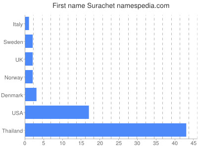 prenom Surachet