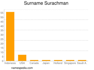 Surname Surachman