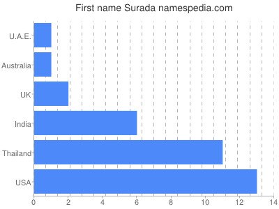 Given name Surada